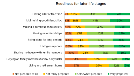 Graph Readiness for later life stages